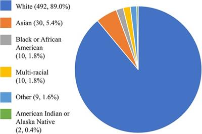 Finding functionality: Rasch analysis of the Functionality Appreciation Scale in community-dwelling adults in the US